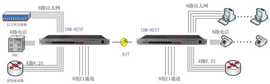 IDM-8ENT电话光端机 8路电话 8路以太网