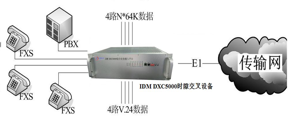 PCM设备 IDM DXC5000时隙交叉设备