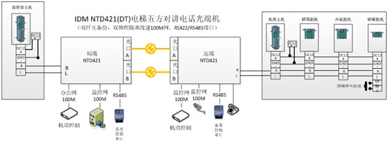 电梯对讲系统光纤传输设计方案