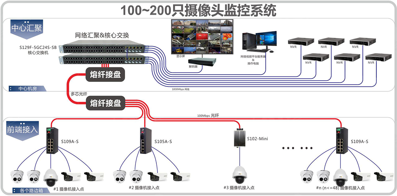 中小型网络系统解决方案