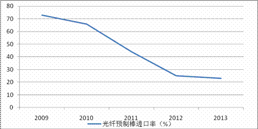 图二 中国光纤预制棒进口率