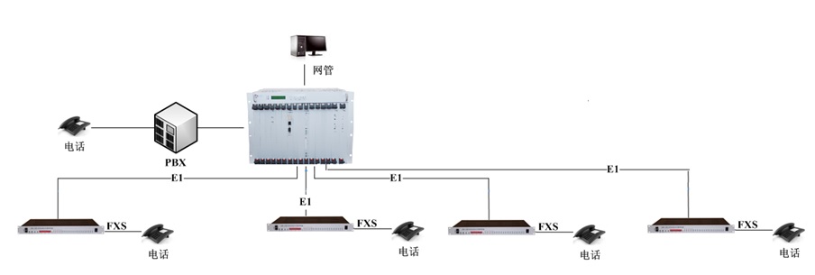 PCM设备星型网应用方案