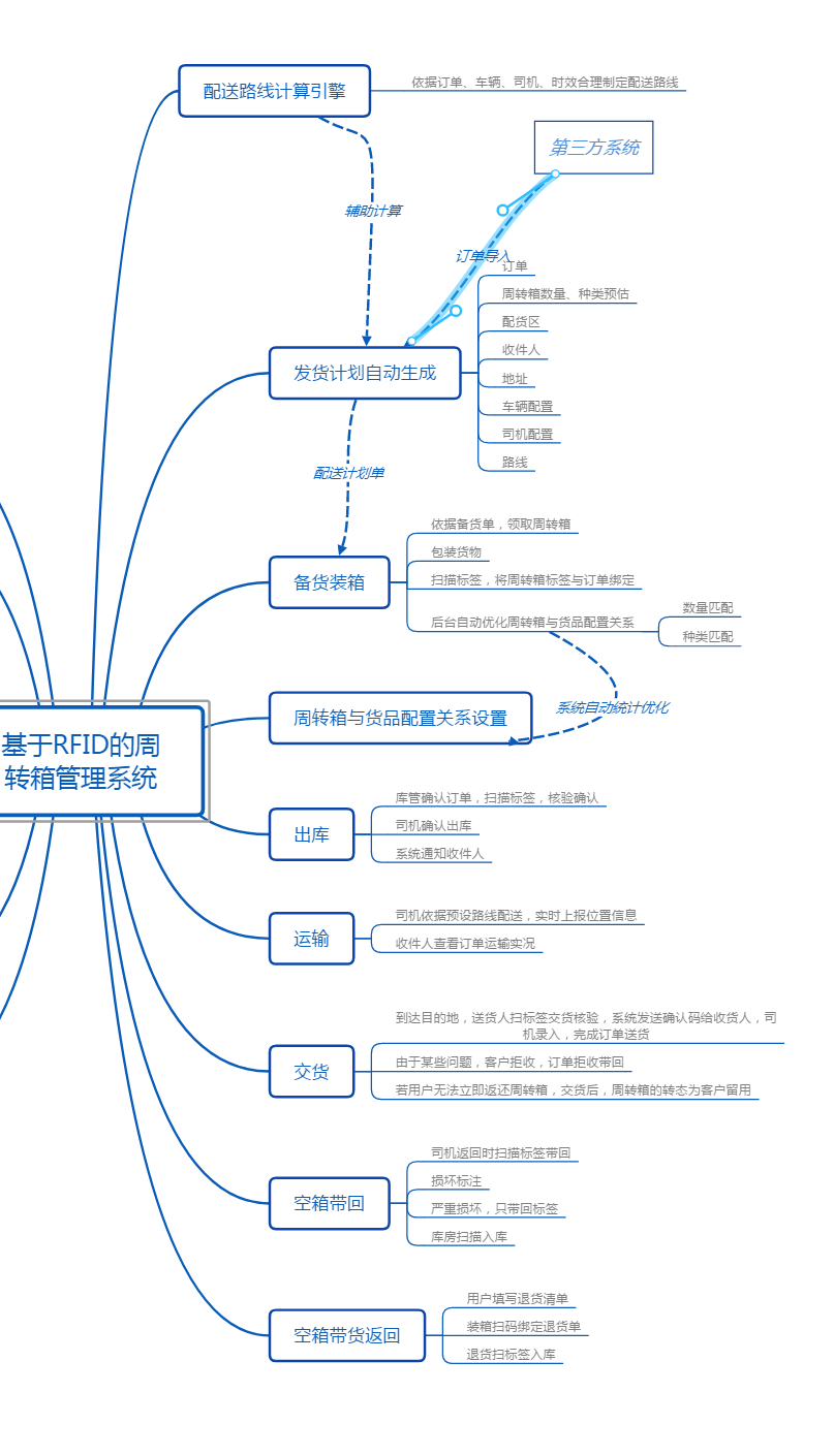 基于RFID的周转箱管理系统