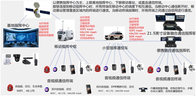 融合通信指挥调度系统核心建设