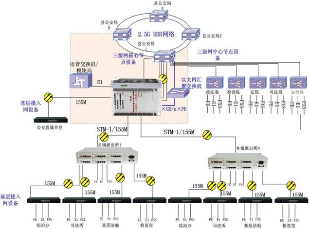 政府专网光电一体化传输系统,该项目涉及到从市公安局到乡司法所等基层单位的宽带、电话和视频的接入,项目涉及到共1000多个节点。