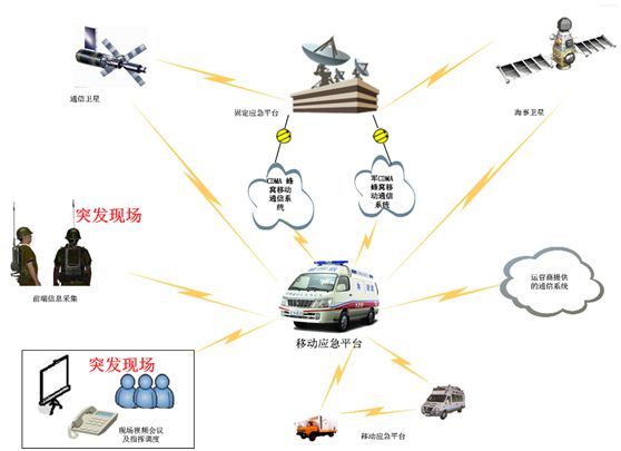 军队应急通信车系统
