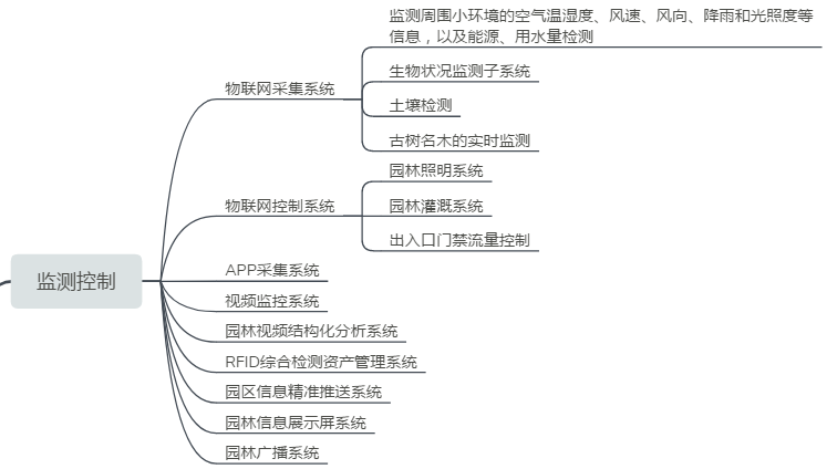 智慧园林