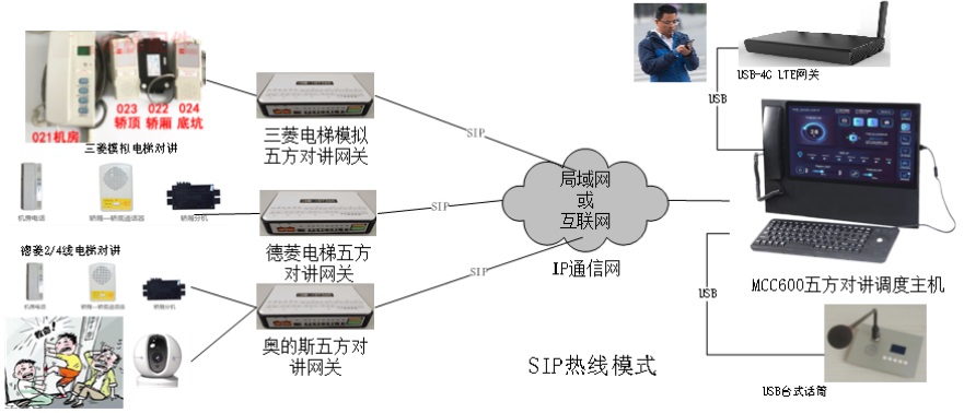 基于SIP的IP电梯五方对讲通信