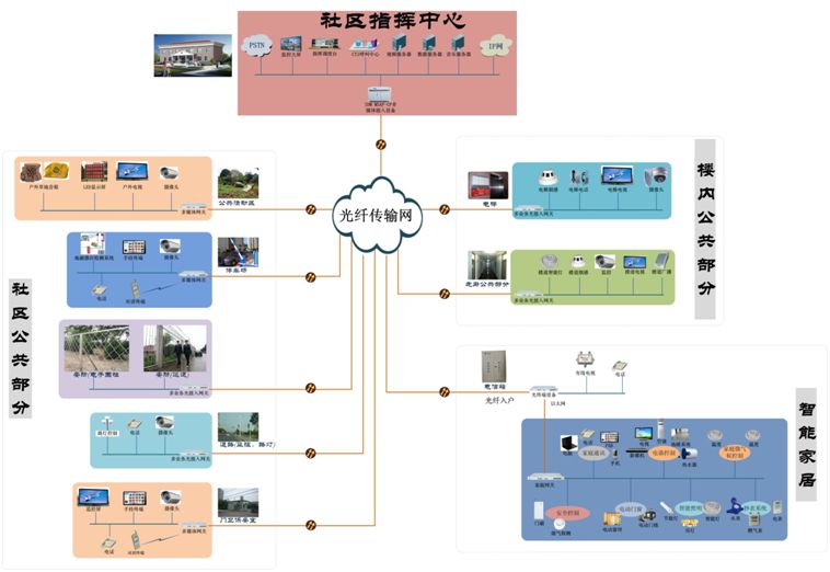 智慧社区智慧家居全光纤接入方案
