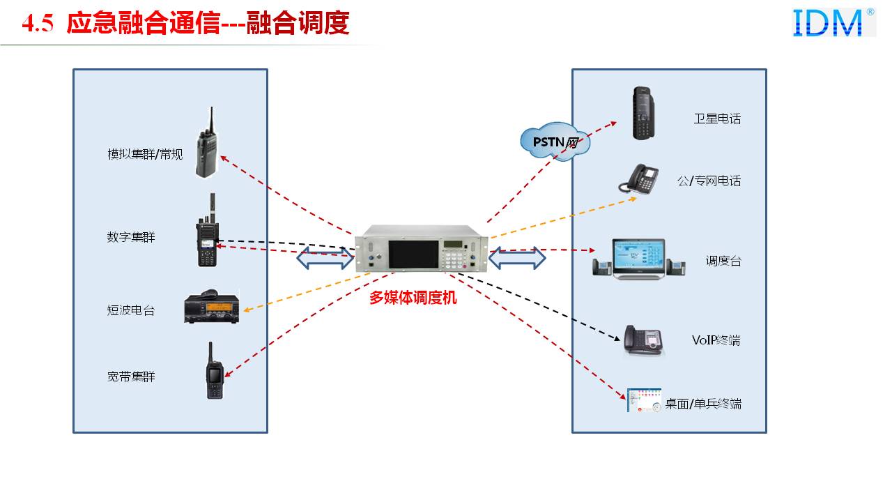 防火应急融合通信系统
