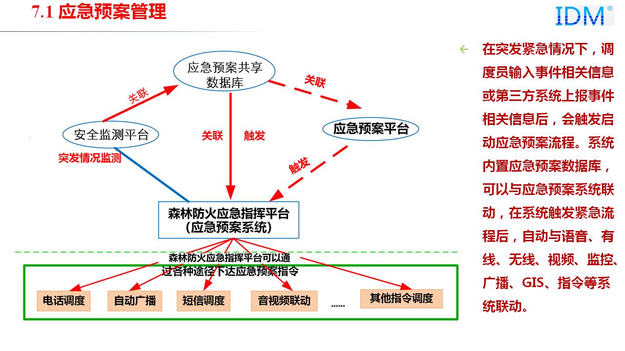 应急预案管理