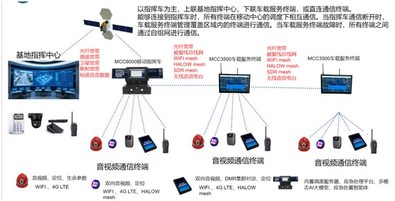 军用车队指挥调度系统