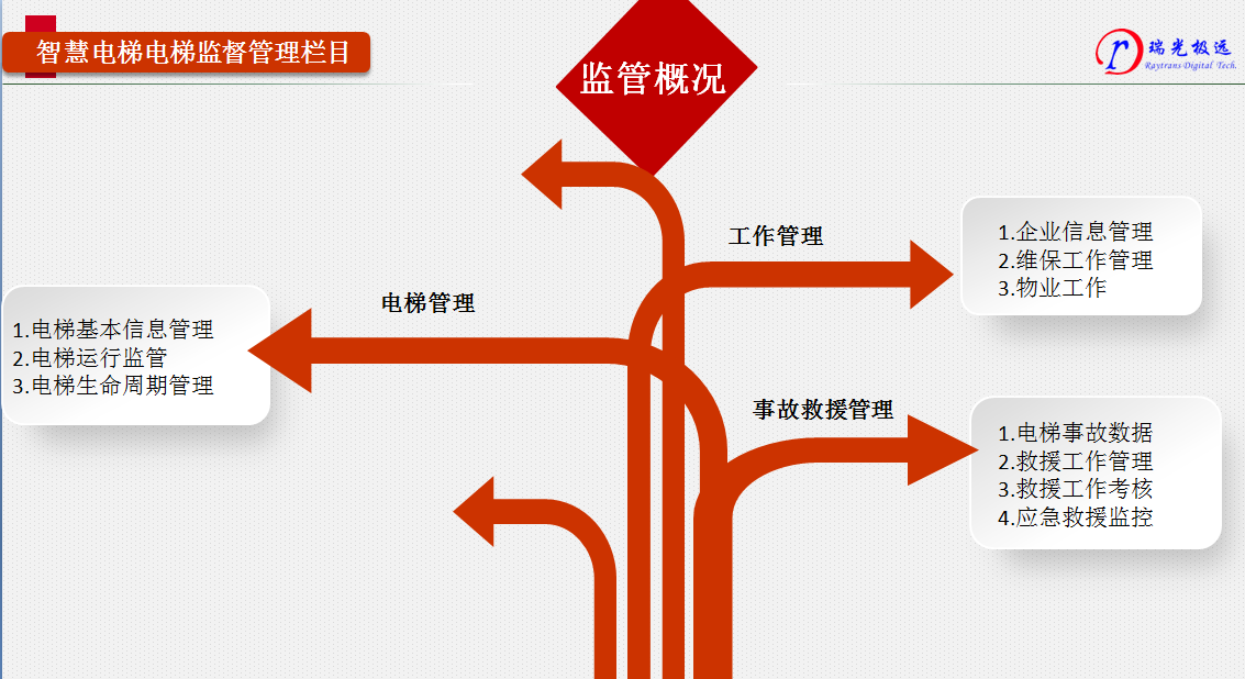 IDM 智慧电梯管理（一）
