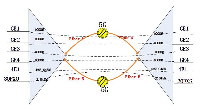 IDM GP4000-30E Ultra-Broadband Multi-Service Fiber Multiplexer: 4 Gigabit Ethernet, 4 E1, 30 Telephone Channels