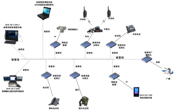 IDM被复线总线型以太网融合通信系统