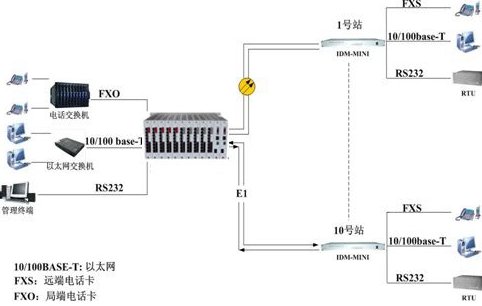 PCM设备 IDM-MINI集中型PCM综合业务复用设备