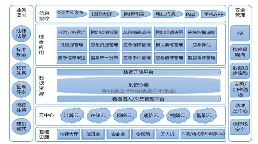 融合通信系统解决方案建设目标和总体架构设计