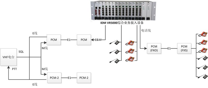 PCM设备 IDM VR5000综合业务接入设备
