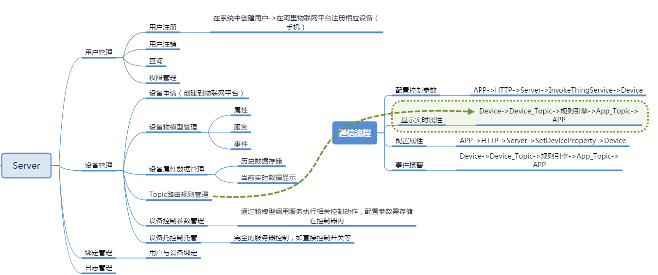物联网种植系统