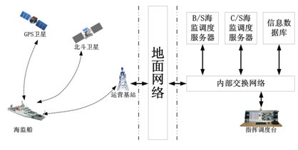 海监调度系统方案