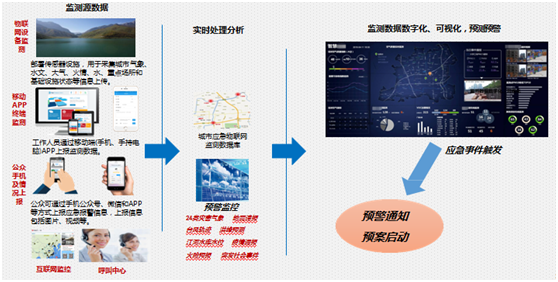 IDM 应急指挥系统 解决方案