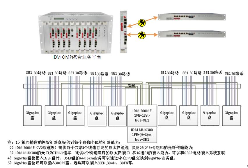 IDM GP2400-8E1-30超宽带综合业务光纤复用设备