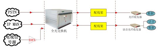 IDM MSAP-CP多业务接入平台