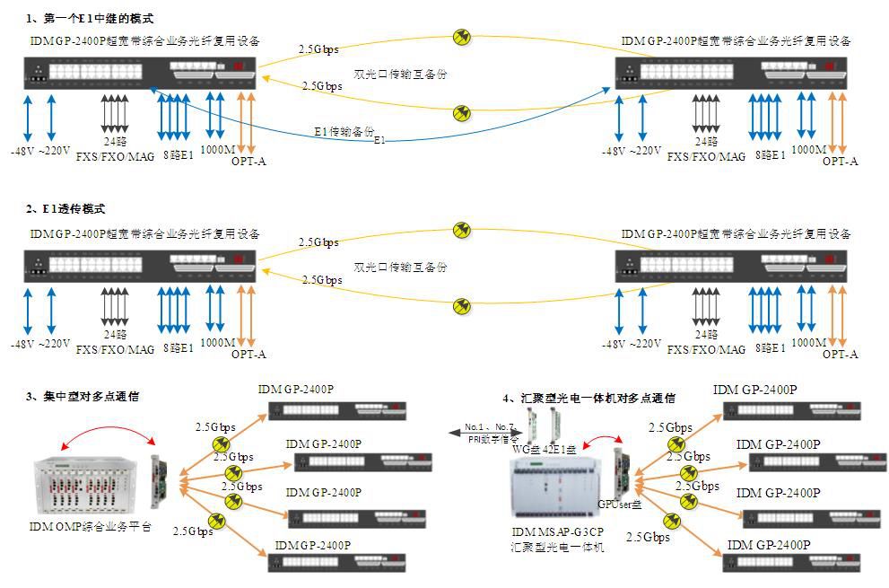 IDM OMP2400-8E1-30超宽带综合业务光纤复用设备