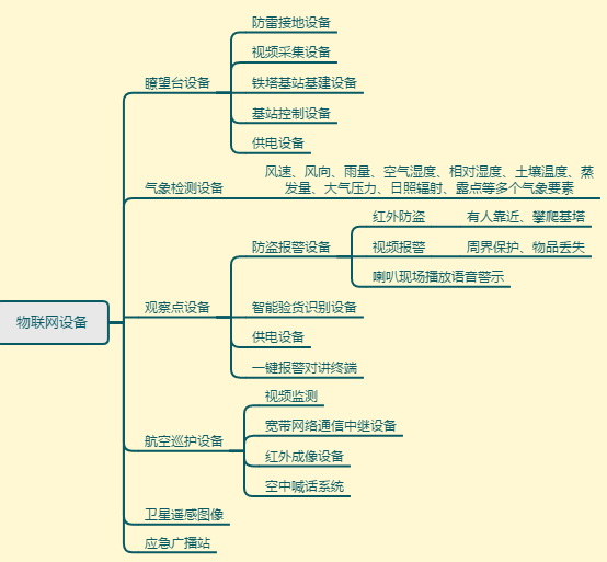 智慧护林