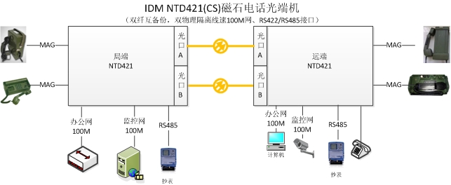 IDM NTD421（CS）磁石电话光端机