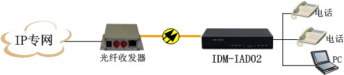IDM IAD02 IP语音接入网关