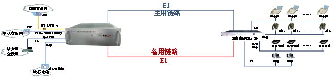 PCM设备 IDM DXC5000时隙交叉设备