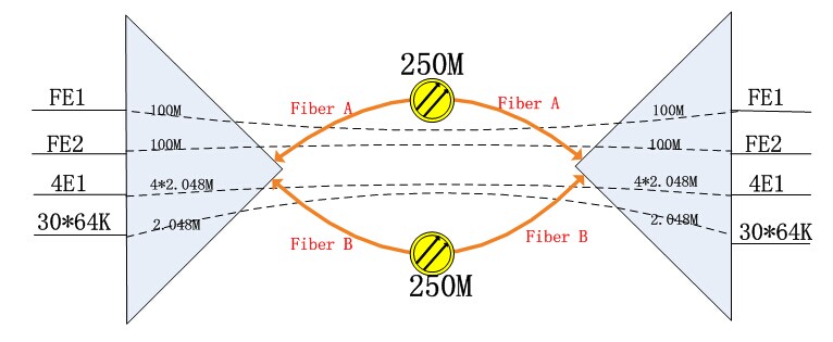 IDM OMP200-30E超宽带综合业务光纤复用设备