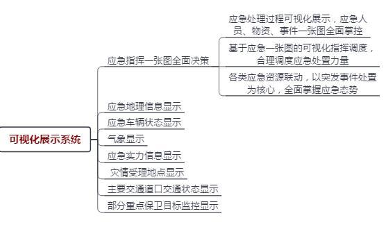 城市应急管理系统