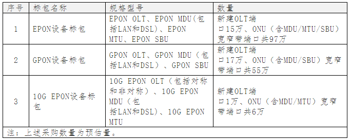 中国电信启动2014年PON设备集采:10G EPON大幅缩水
