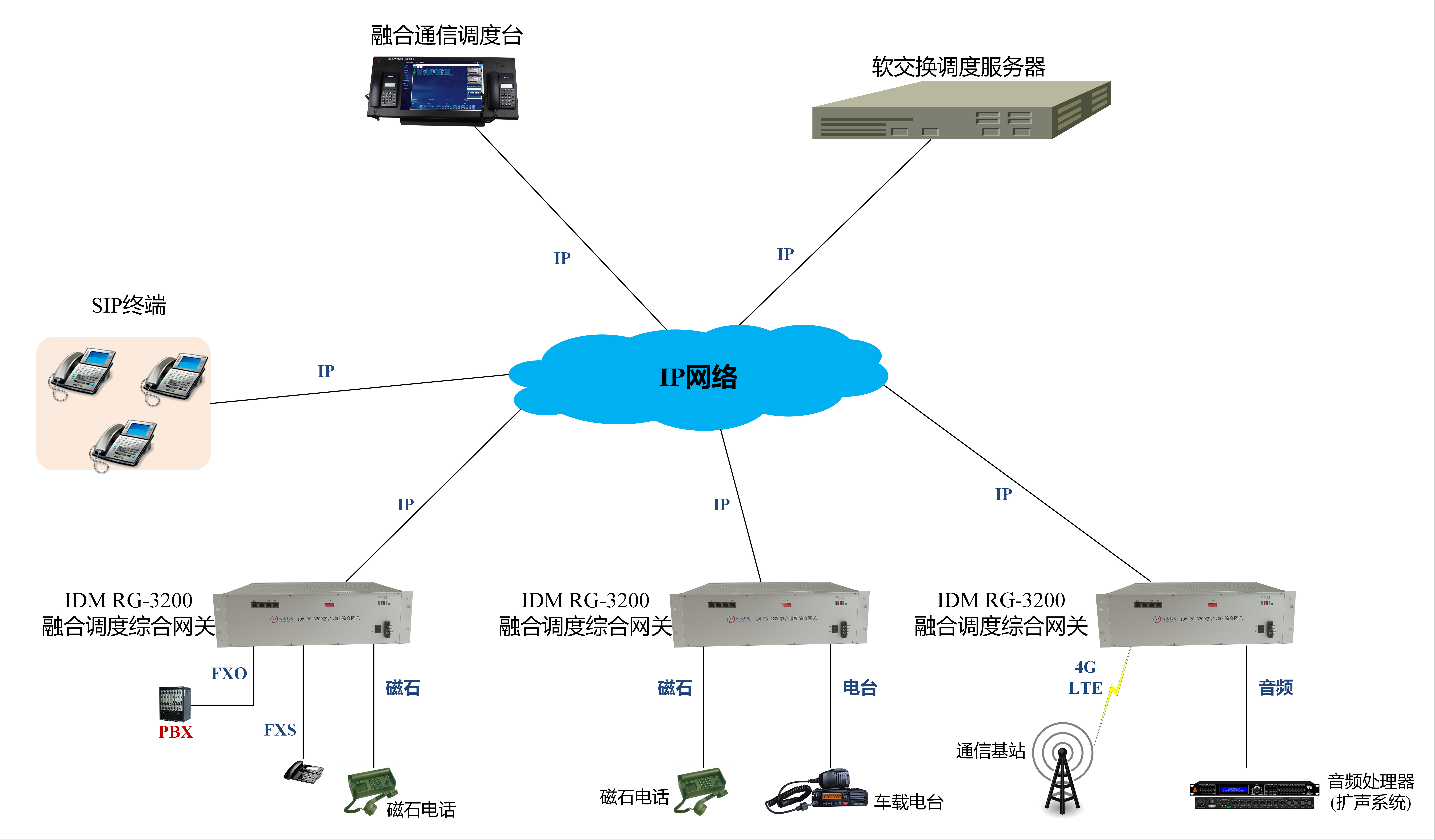 IDM RG5200融合调度综合网关