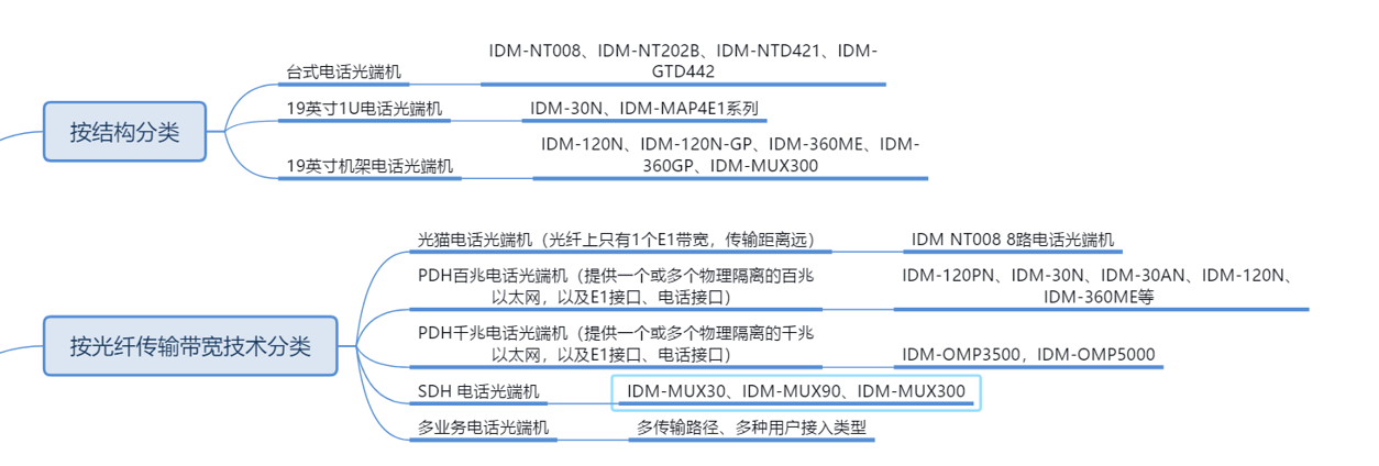电话光端机分类