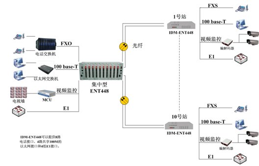 IDM-ENT448集中型电话光端机