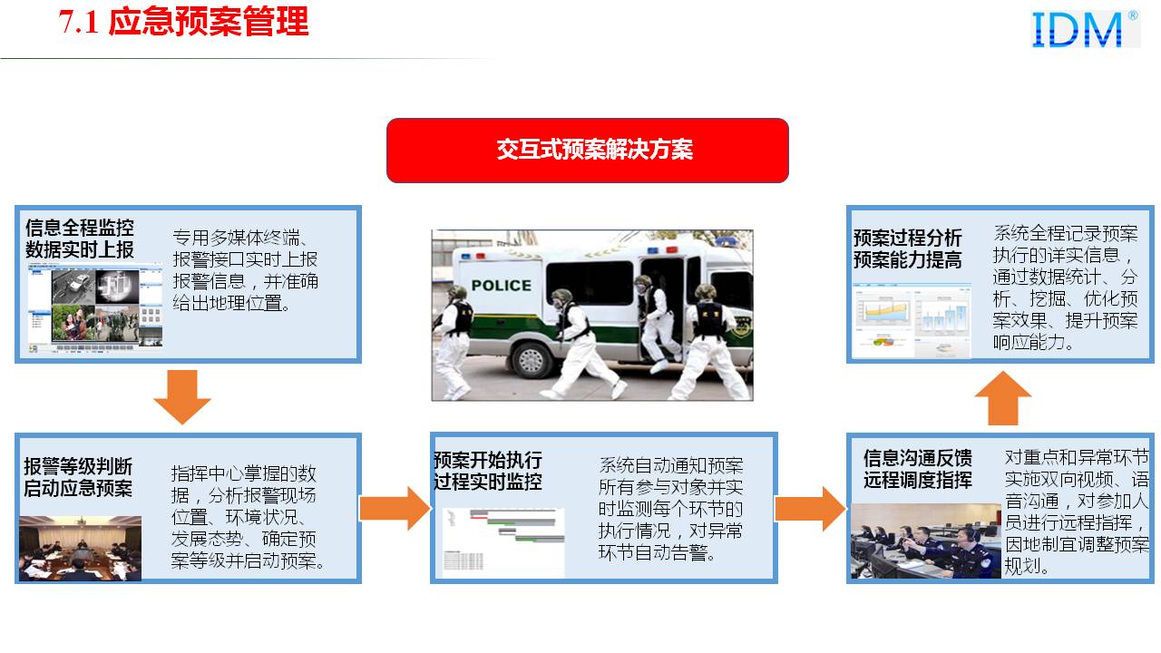 应急预案管理