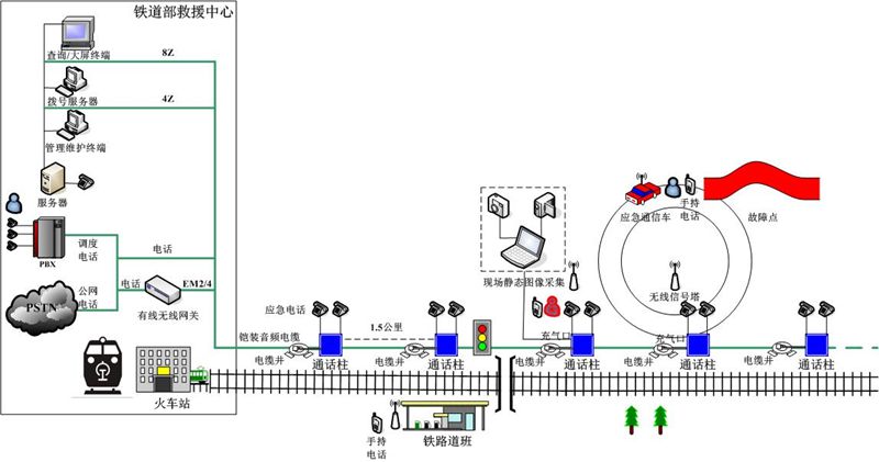 铁路应急通信有线无线转换系统网络覆盖方案