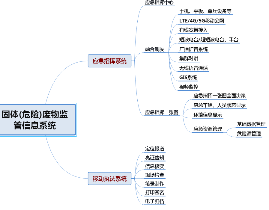 固体(危险)废物监管信息系统