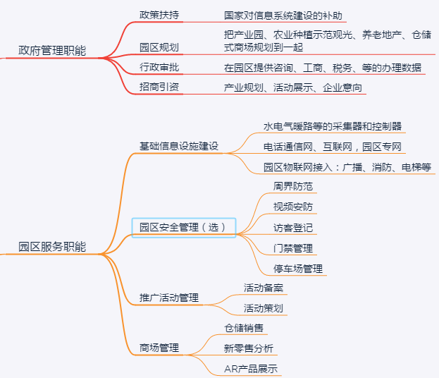 物流园区监控中心平台