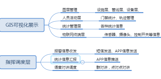 智慧机房