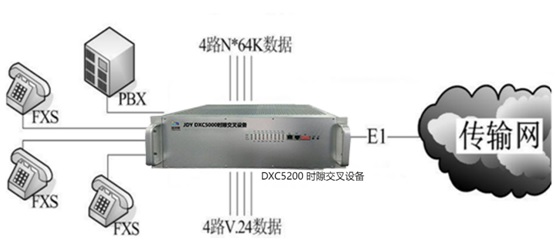 IDM DXC5200 时隙交叉设备