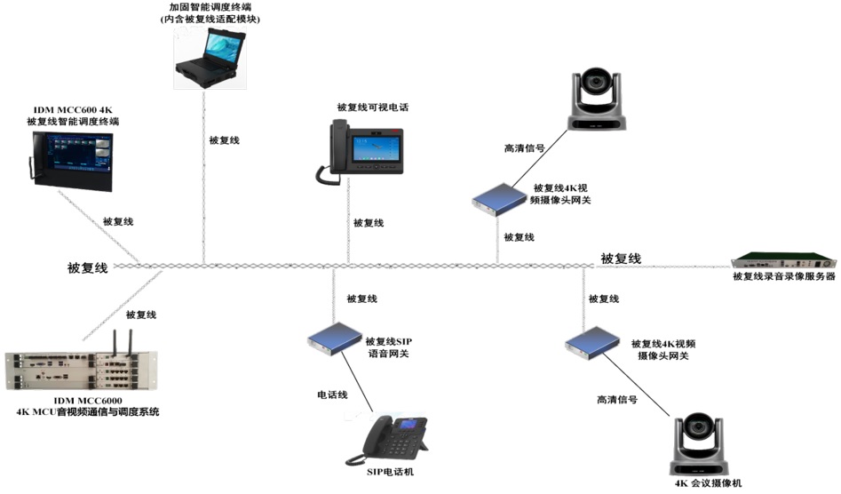 野战被复线总线组网调度系统