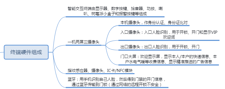 社区门禁管理系统