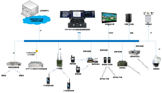 融合通信便携指挥中心建设（应急机动节点）