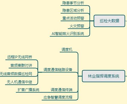 智慧护林