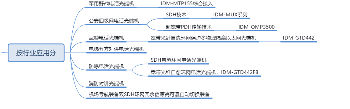 电话光端机分类
