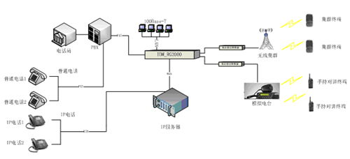 IDM-RG2000电话无线集群接入网关